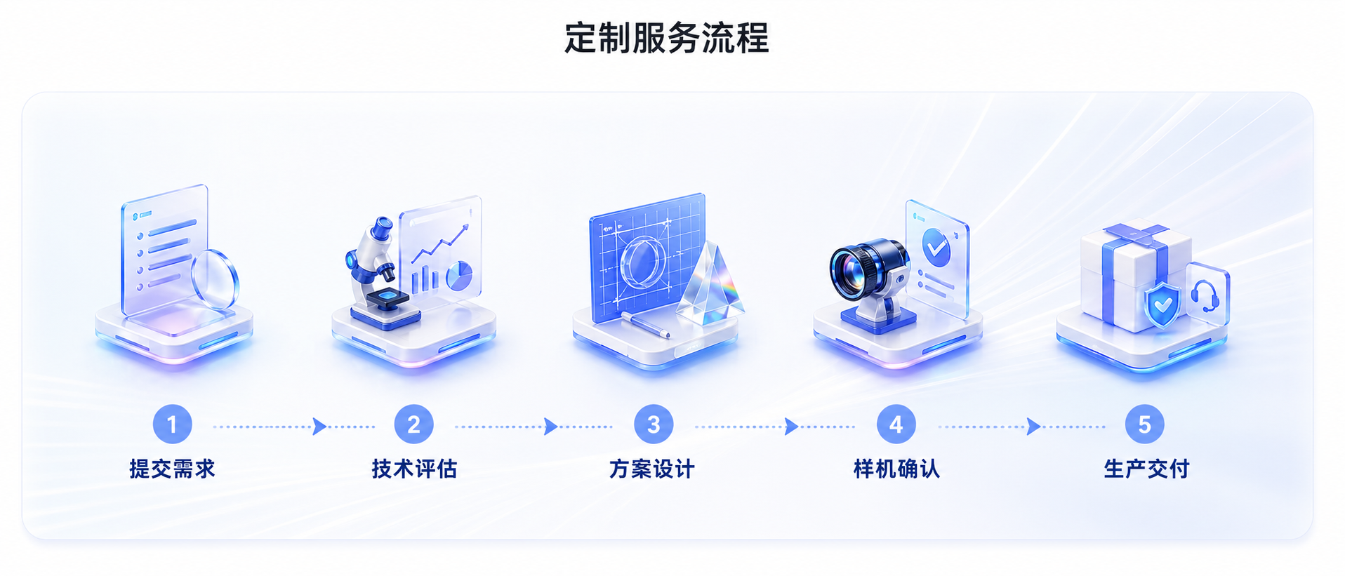 定制服务流程